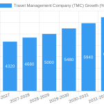 Corporate Travel Management Companies (TMC): Top Reviews 2025